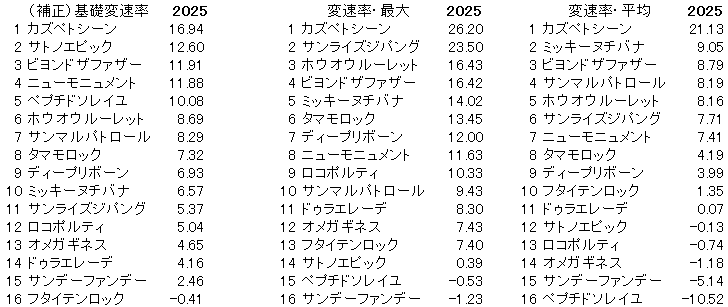 2025　プロキオンＳ　変速率